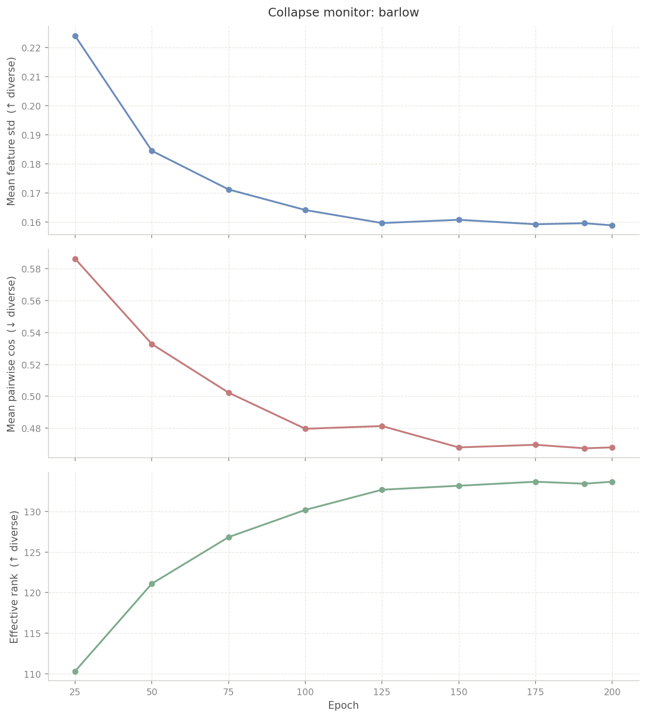 BarlowTwins collapse monitor: all three diversity metrics improving steadily across 200 epochs