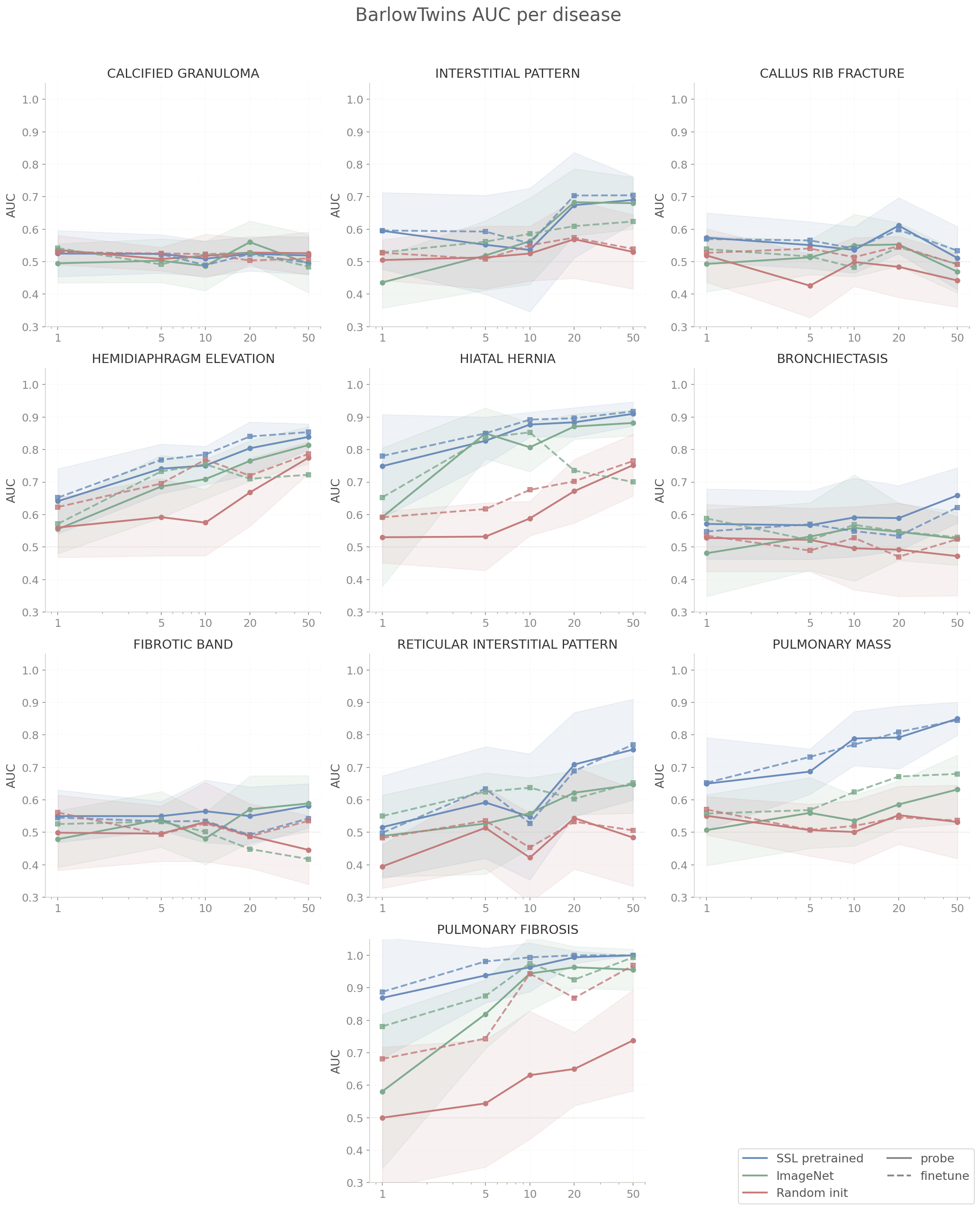 BarlowTwins probe and finetune AUC per disease