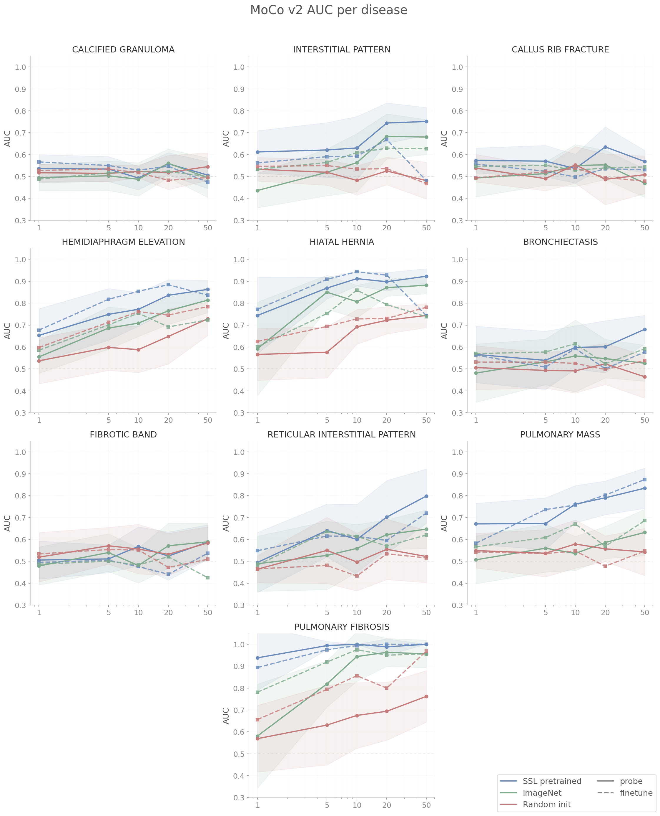 MoCo v2 probe and finetune AUC per disease across shot counts