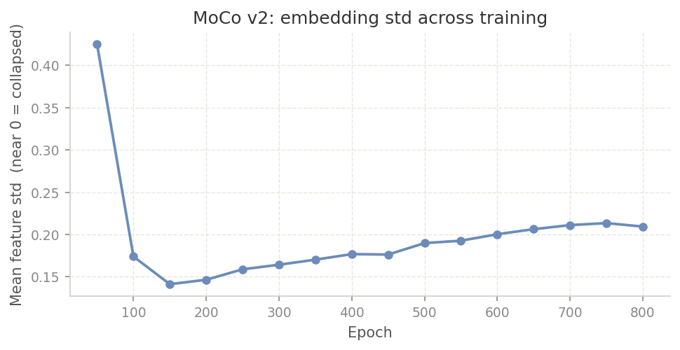 MoCo v2 embedding std across training: dips at epoch 150 then recovers as VICReg kicks in