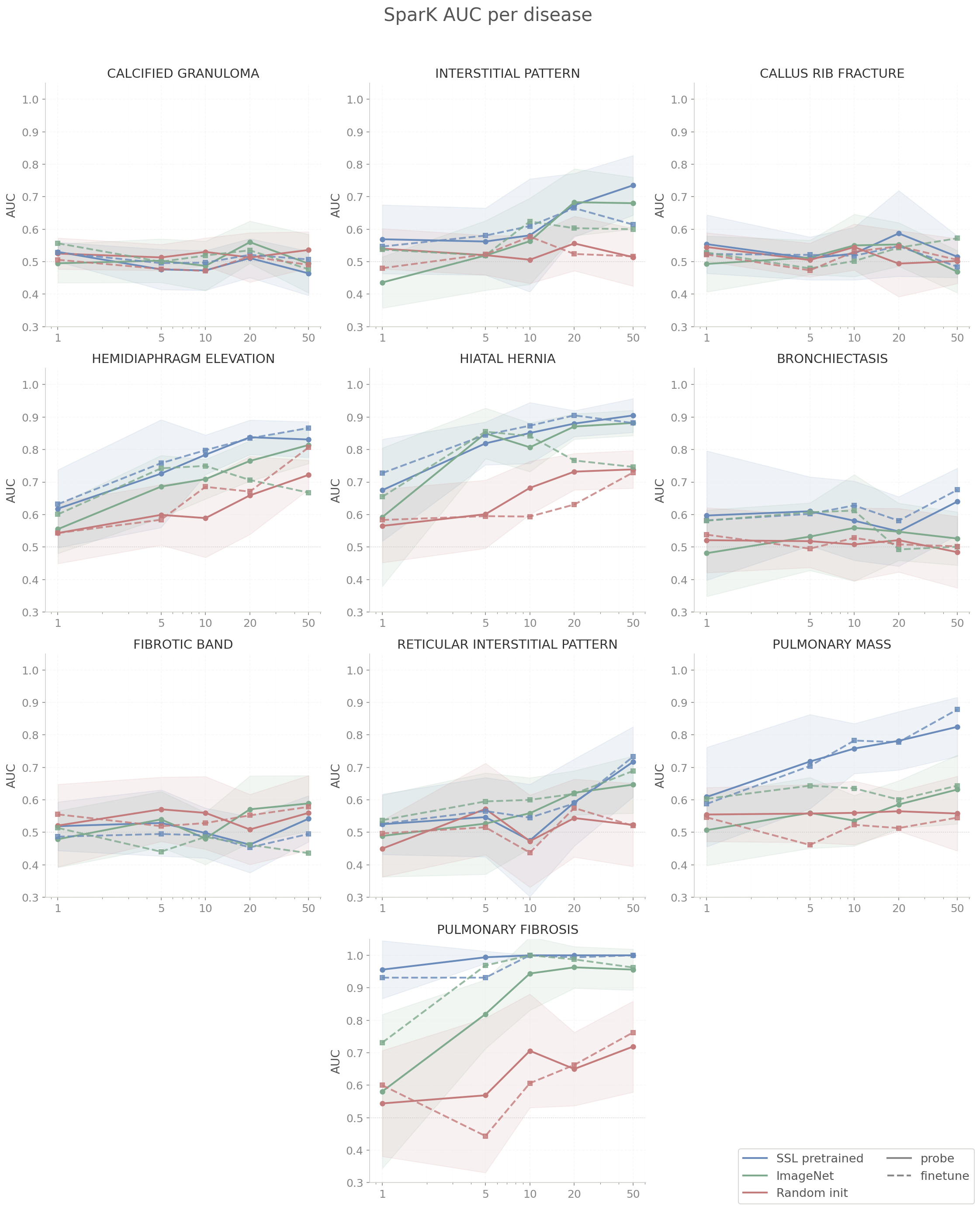 SparK probe and finetune AUC per disease
